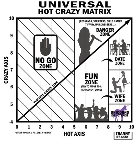 Hotness Crazy Chart