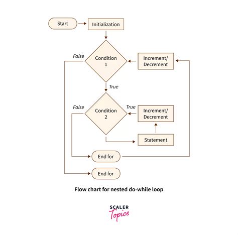 How Do You Show A Loop In A Flow Chart
