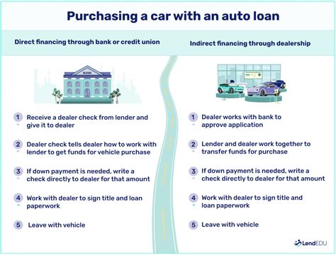How Does Car Financing Work