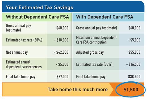 How Does Dependent Care Fsa Work