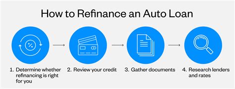 How Does Refinancing A Car Work