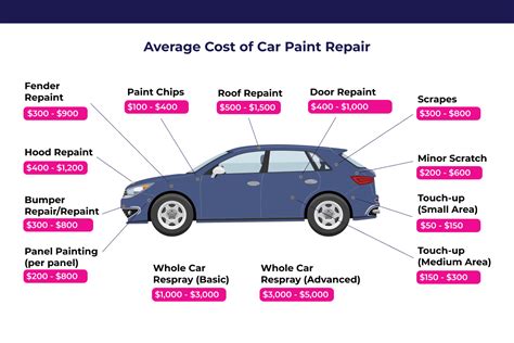 How Much Does Car Paint Cost
