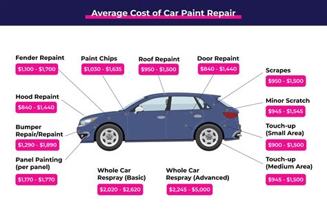 How Much To Repaint A Car