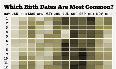 How Rare Is Your Birthday Chart