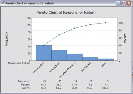 How To Create A Pareto Chart In Minitab