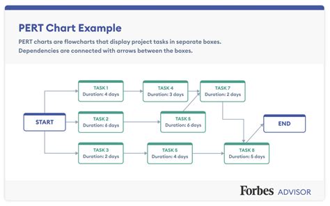 How To Create A Pert Chart