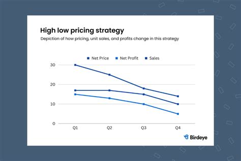 How To Create Charts Based On High And Low Pricing