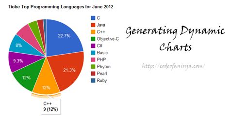 How To Create Pie Chart In Php With Dynamic Scaling