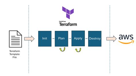 How To Deploy Multiple Environement Through Same Terraform Template