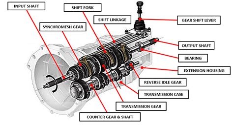 How To Drive Automatic Manual Transmission