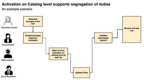 How To Edit Role For Catalog In Facebook