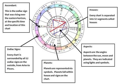 How To Interpret Natal Chart Astrology