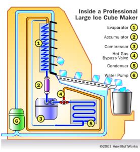 How does an ice machine work?