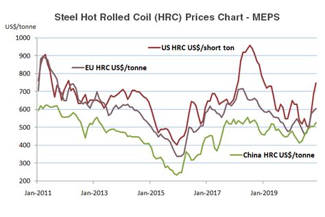 Hrc Steel Price Chart