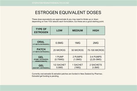 Hrt Patch Dosage Chart