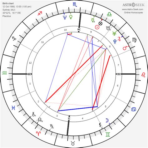 Hugh Jackman Birth Chart