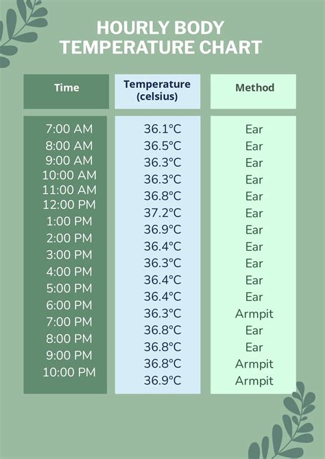 Human Body Temperature Chart