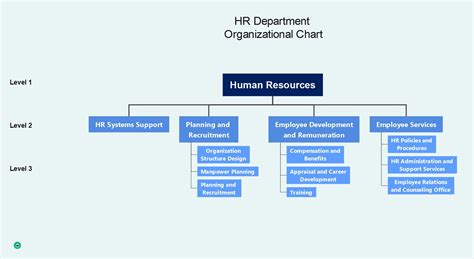 Human Resources Department Chart