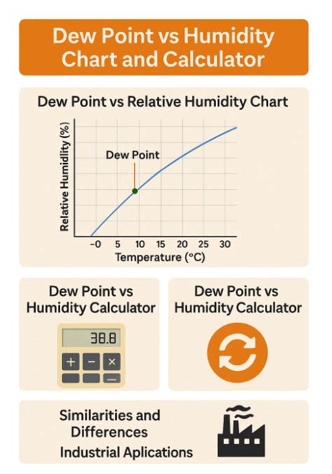 Humidity Vs Dew Point Chart