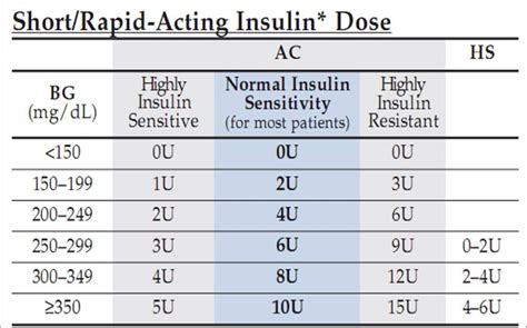 Humulin R Dosage Chart