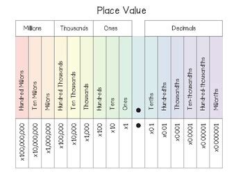 Hundred Millions Place Value Chart