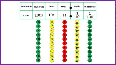 Hundredths Tenths Chart