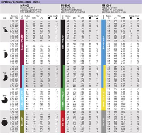 Hunter Mp Rotator Nozzle Chart