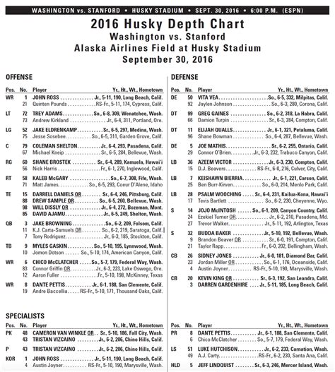 Husky Football Depth Chart