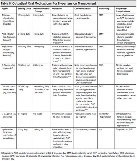 Hypertensive Medications Chart