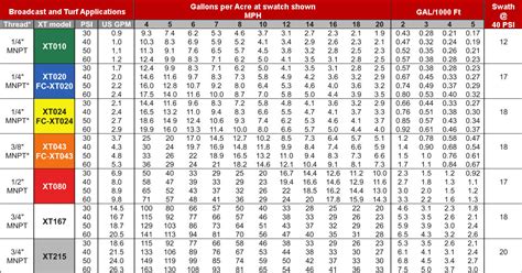 Hypro Boomless Nozzle Chart