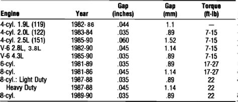 Hyundai Spark Plug Gap Chart