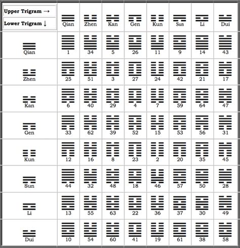 I Ching Chart Of Hexagrams