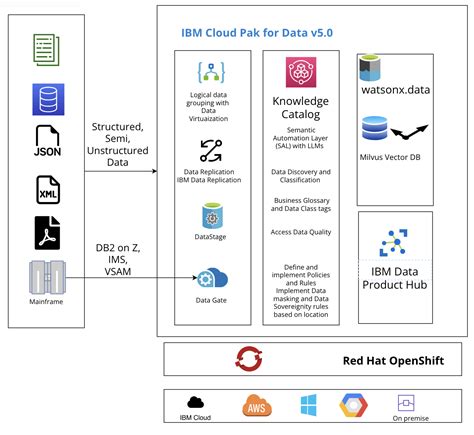 Ibm Cloud Public Catalog Data Storage Capabilities