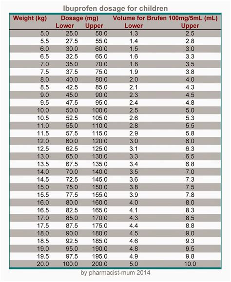Ibuprofen Dosage Chart By Weight