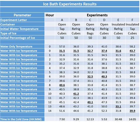 Ice Bath Temperature Chart