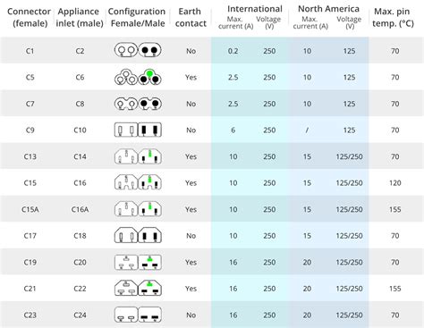 Iec Plug Chart