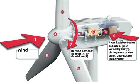 Ijsturbine: Een Innovatie in Windenergie