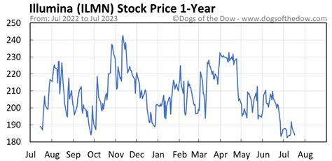 Ilmn Chart