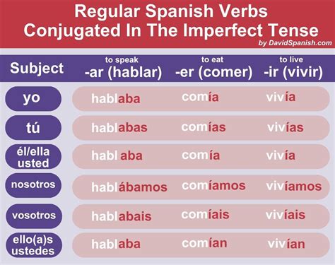 Imperfect Tense In Spanish Chart
