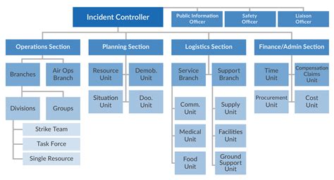 Incident Command System Chart
