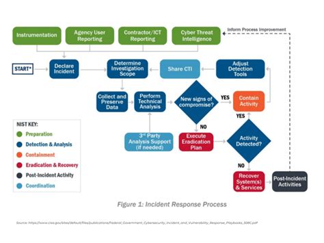 Incident Response Flow Chart