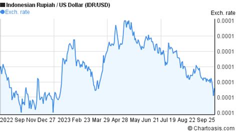 Indonesian Rupiah To Usd Chart