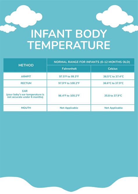 Infant Temp Chart
