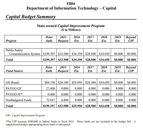 Information Technology Budget Template