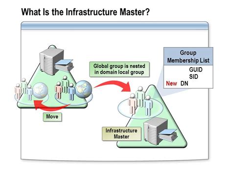 Infrastructure Master Role On A Global Catalog Server