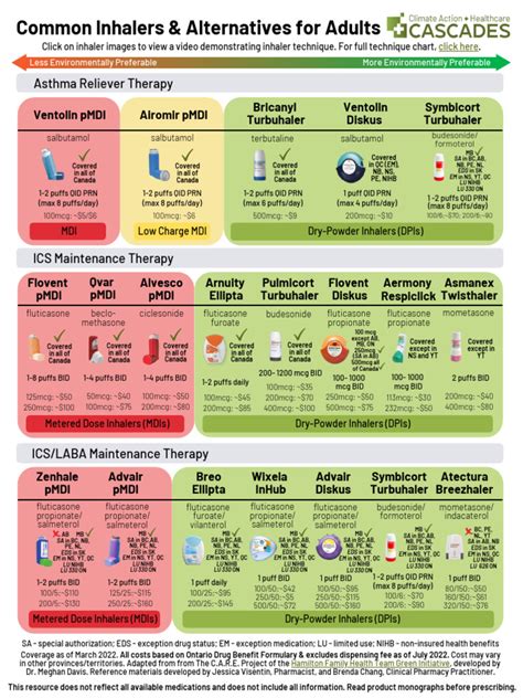 Inhaler Equivalent Chart