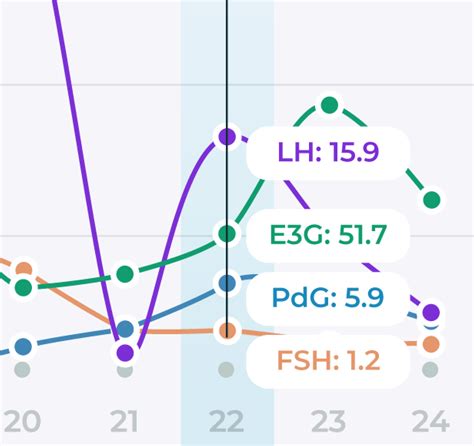 Inito Chart Pregnant