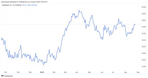 Instacart Stock Price Chart