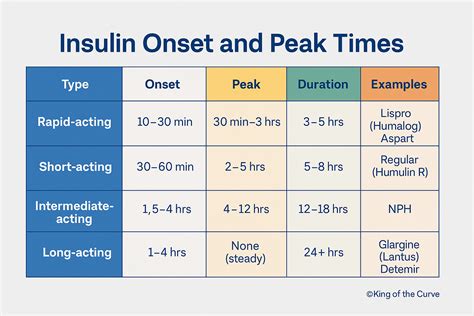 Insulin Chart Peak Onset Duration