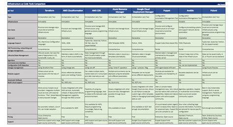 Integrating Service Catalogs With Iac Tools Options